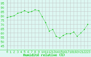 Courbe de l'humidit relative pour Agde (34)