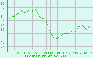 Courbe de l'humidit relative pour Gurande (44)