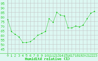 Courbe de l'humidit relative pour Pointe de Socoa (64)