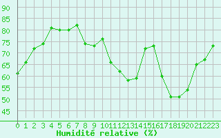 Courbe de l'humidit relative pour Dolembreux (Be)