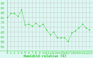 Courbe de l'humidit relative pour Dieppe (76)