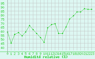 Courbe de l'humidit relative pour Cap Cpet (83)