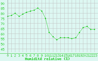 Courbe de l'humidit relative pour Montredon des Corbires (11)