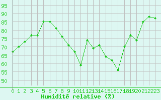 Courbe de l'humidit relative pour Orschwiller (67)
