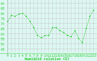 Courbe de l'humidit relative pour Pomrols (34)