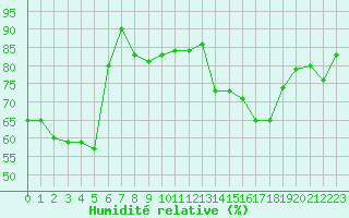 Courbe de l'humidit relative pour Avignon (84)