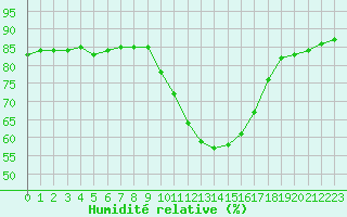 Courbe de l'humidit relative pour Hohrod (68)