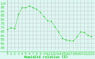 Courbe de l'humidit relative pour Chambry / Aix-Les-Bains (73)
