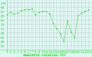 Courbe de l'humidit relative pour Douzy (08)