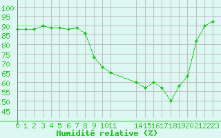 Courbe de l'humidit relative pour Plussin (42)