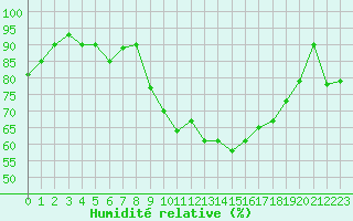 Courbe de l'humidit relative pour Ploudalmezeau (29)