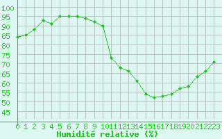 Courbe de l'humidit relative pour Gurande (44)