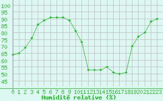 Courbe de l'humidit relative pour Blois (41)