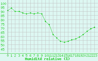 Courbe de l'humidit relative pour Colmar (68)