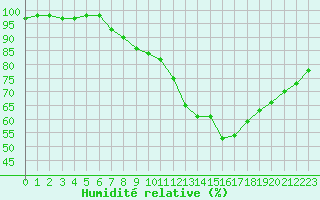Courbe de l'humidit relative pour Nancy - Ochey (54)