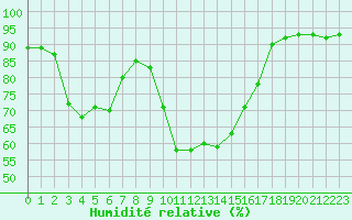 Courbe de l'humidit relative pour Cannes (06)