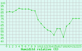 Courbe de l'humidit relative pour Beaucroissant (38)