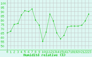 Courbe de l'humidit relative pour Vichy (03)