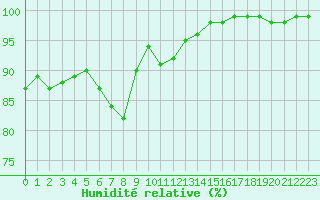 Courbe de l'humidit relative pour Landivisiau (29)