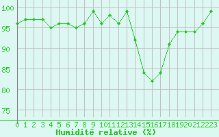 Courbe de l'humidit relative pour Herhet (Be)