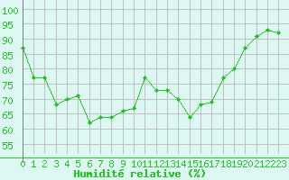 Courbe de l'humidit relative pour Saint-Paul-lez-Durance (13)