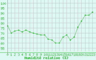 Courbe de l'humidit relative pour Deauville (14)