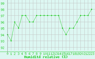 Courbe de l'humidit relative pour Cognac (16)