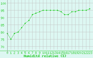 Courbe de l'humidit relative pour Sausseuzemare-en-Caux (76)