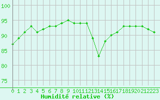 Courbe de l'humidit relative pour Chteaudun (28)