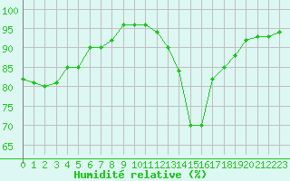 Courbe de l'humidit relative pour Sain-Bel (69)
