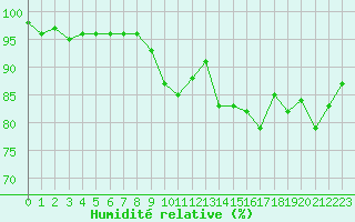 Courbe de l'humidit relative pour Paray-le-Monial - St-Yan (71)