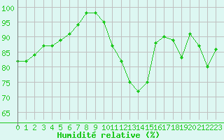 Courbe de l'humidit relative pour Rmering-ls-Puttelange (57)