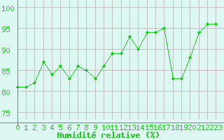Courbe de l'humidit relative pour Le Talut - Belle-Ile (56)