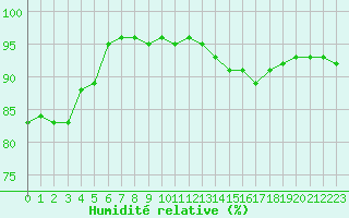 Courbe de l'humidit relative pour Als (30)