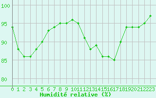 Courbe de l'humidit relative pour Beauvais (60)