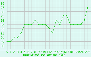 Courbe de l'humidit relative pour Boulaide (Lux)