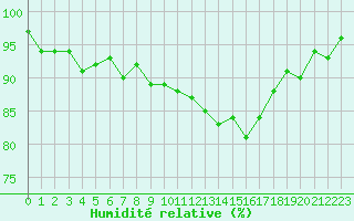 Courbe de l'humidit relative pour Trelly (50)
