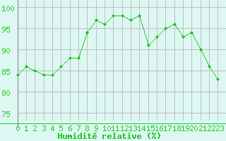 Courbe de l'humidit relative pour Lons-le-Saunier (39)