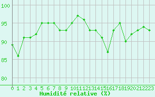 Courbe de l'humidit relative pour Combs-la-Ville (77)