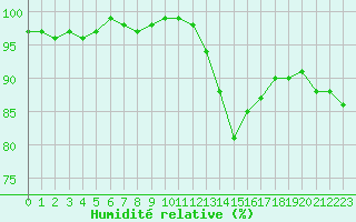 Courbe de l'humidit relative pour Monts-sur-Guesnes (86)