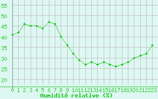 Courbe de l'humidit relative pour Lyon - Bron (69)