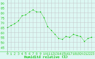 Courbe de l'humidit relative pour Lille (59)