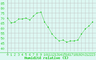 Courbe de l'humidit relative pour Agen (47)
