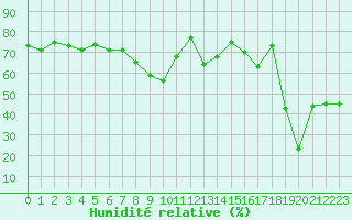 Courbe de l'humidit relative pour Solenzara - Base arienne (2B)