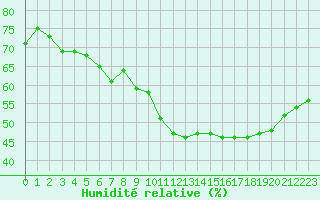 Courbe de l'humidit relative pour Bourg-Saint-Andol (07)