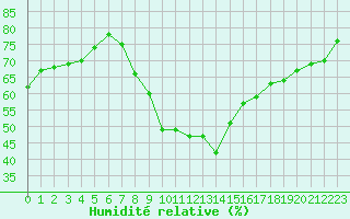 Courbe de l'humidit relative pour Le Luc (83)