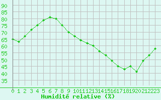 Courbe de l'humidit relative pour Dijon / Longvic (21)