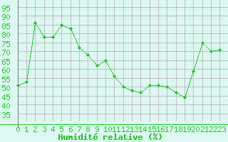 Courbe de l'humidit relative pour Villacoublay (78)