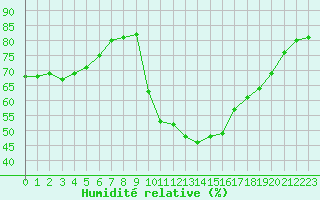 Courbe de l'humidit relative pour Gignac (34)