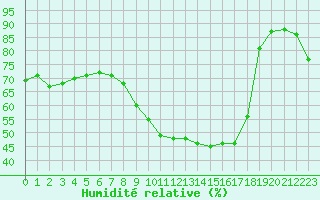 Courbe de l'humidit relative pour Perpignan (66)